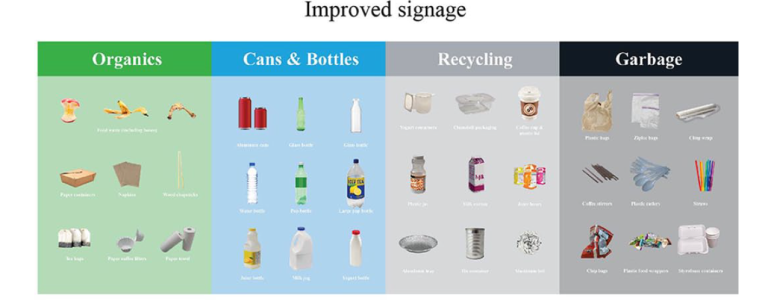 Signs with labels to help with recycling